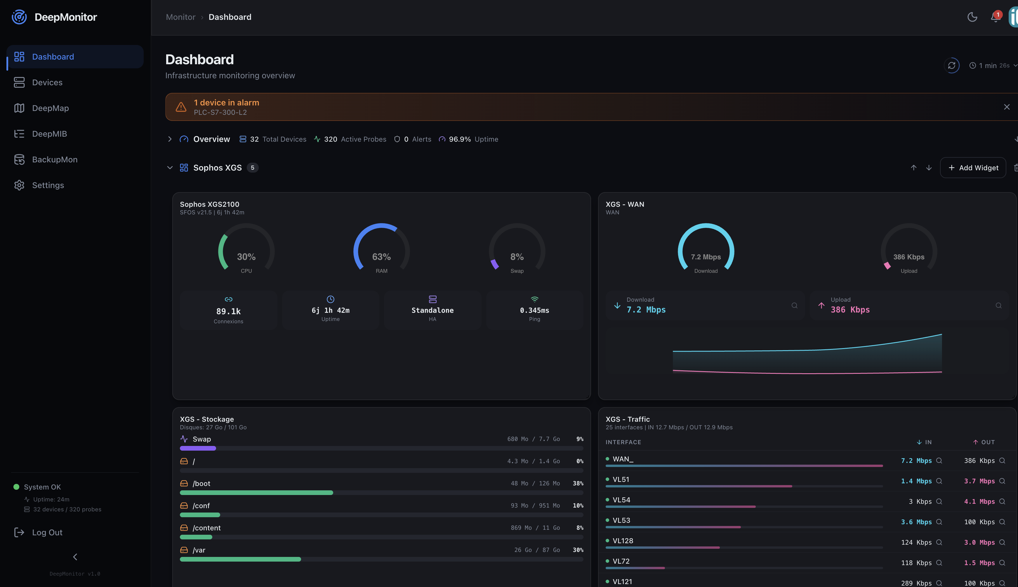 DeepMonitor — Dashboard Sophos XGS avec jauges CPU, RAM, connexions et trafic WAN